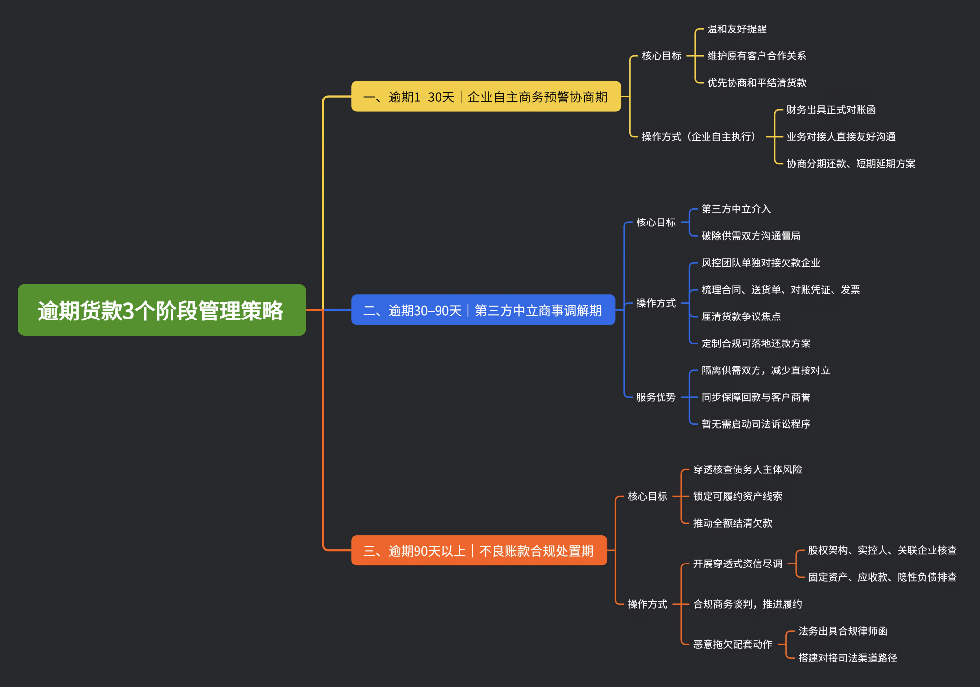 1783407697839241.png 回款导图(1).png